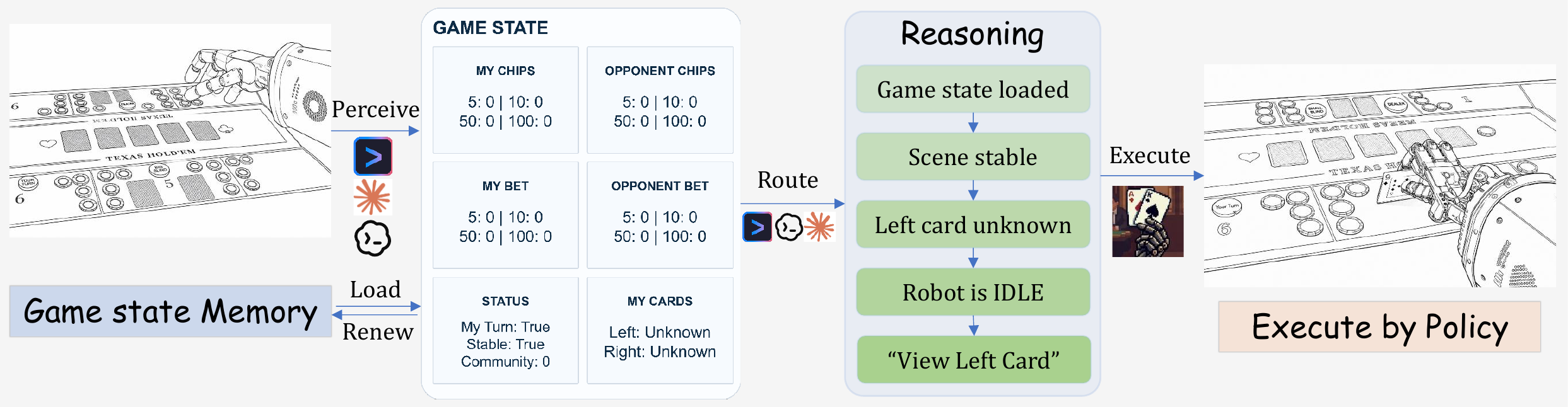 DexHoldem system loop showing capture, game-state memory, activity reasoning, and execution
