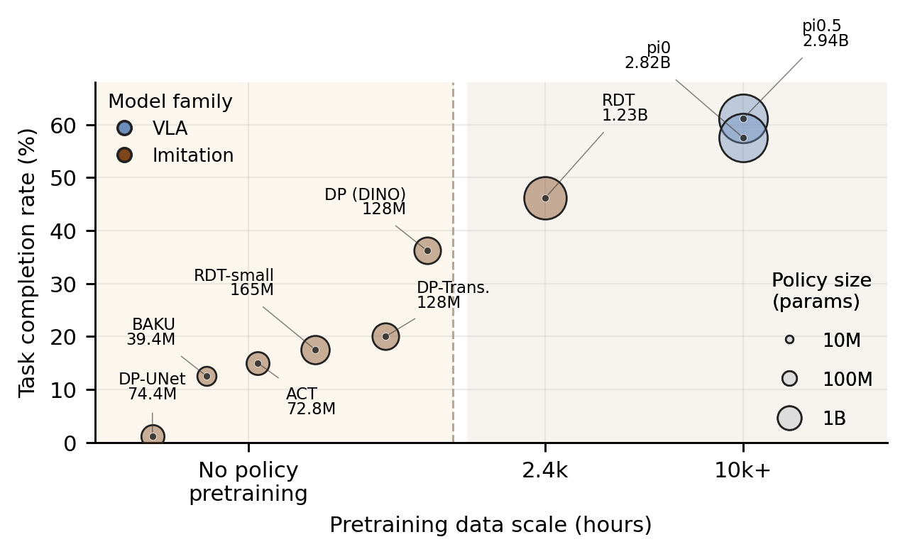 Policy pretraining scale, model size, and task completion chart