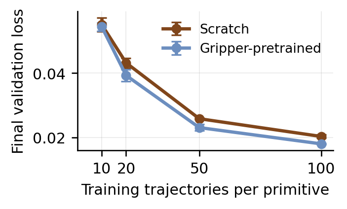 RDT final validation loss scaling chart