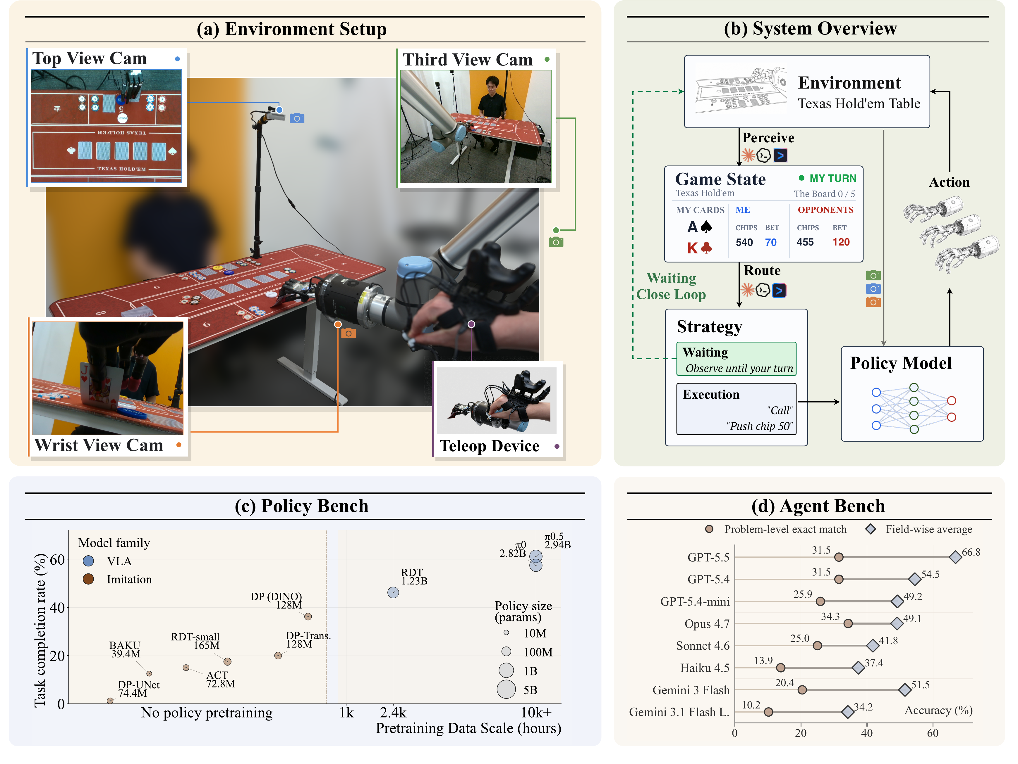 DexHoldem teaser figure showing environment setup, system overview, policy results, and agent results